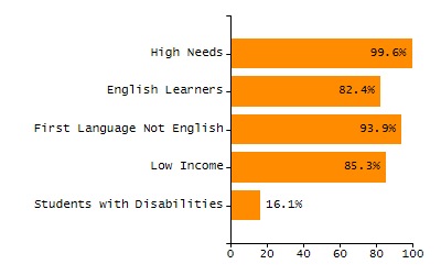 Percentage of students suspended in-school at least once chart