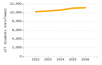 Organization Total Enrollment percentage chart
