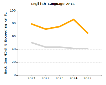 Percentage of kindergarten students enrolled full-day kindergarten line chart
