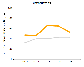 Stability rate chart