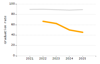 5-year cohort graduation rate chart