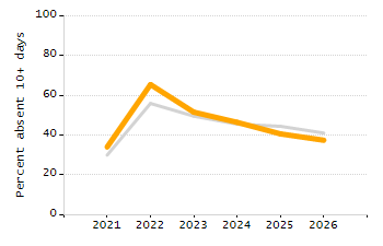 Dropout rate chart