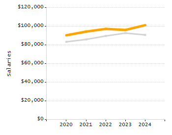 5-year cohort graduation rate chart