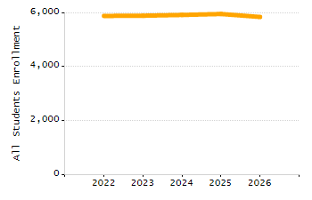 Percentage of kindergarten students enrolled full-day kindergarten line chart