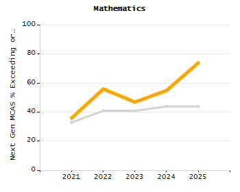 Percentage of kindergarten students enrolled full-day kindergarten line chart