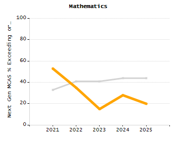 Percentage of students suspended out-of-school at least once chart
