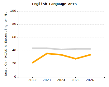 Percentage of students suspended out-of-school at least once chart
