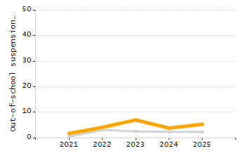 Percentage of school-aged residents enrolled in public school chart