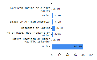 Percentage of school-aged residents enrolled in public school chart