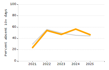 Percentage of students suspended in-school at least once chart