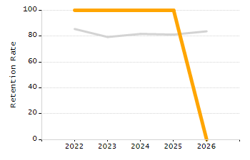 Organization Total Enrollment percentage chart