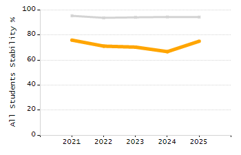 Percentage of kindergarten students enrolled full-day kindergarten line chart