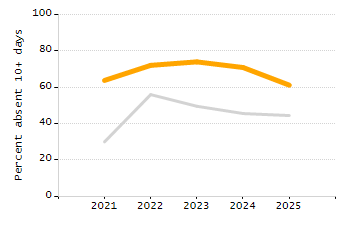 Dropout rate chart
