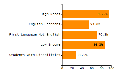 Percentage of students suspended in-school at least once chart