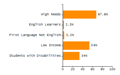 Dropout rate chart