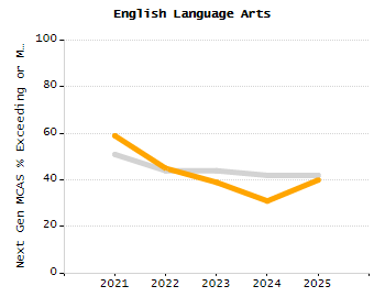 Percentage of students suspended out-of-school at least once chart