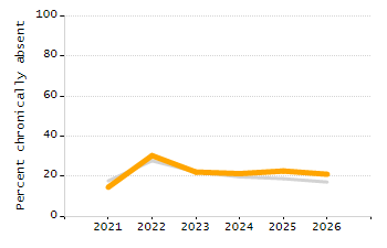 5-year cohort graduation rate chart