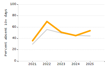 Stability rate chart