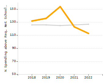 Organization Total Enrollment percentage chart