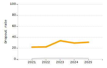 4-year cohort graduation rate chart