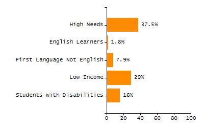 Chronically absent rate chart