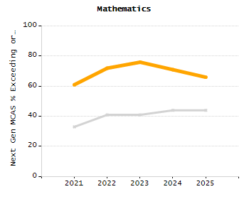 5-year cohort graduation rate chart