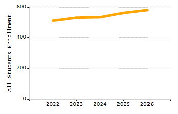 Organization Total Enrollment percentage chart