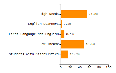5-year cohort graduation rate chart