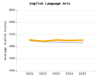 Organization Total Enrollment percentage chart
