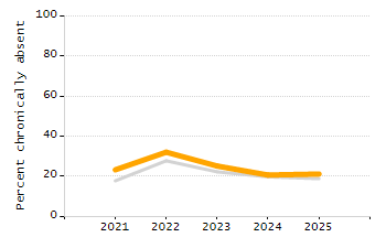 Percentage of kindergarten students enrolled full-day kindergarten line chart