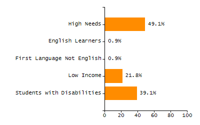 5-year cohort graduation rate chart