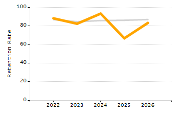 Percentage of kindergarten students enrolled full-day kindergarten line chart