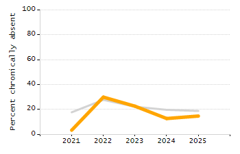 Percentage of kindergarten students enrolled full-day kindergarten line chart