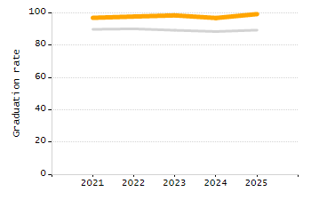 Percentage of kindergarten students enrolled full-day kindergarten line chart