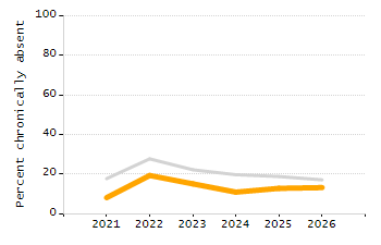 Organization Total Enrollment percentage chart