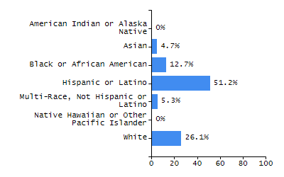 Organization Total Enrollment percentage chart