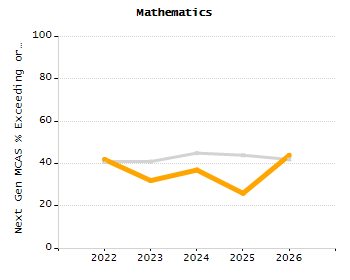 Percentage of school-aged residents enrolled in public school chart