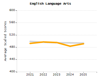 4-year cohort graduation rate chart