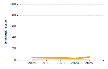 Percentage of kindergarten students enrolled full-day kindergarten line chart
