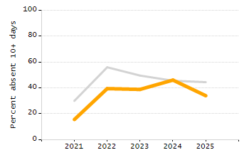 Percentage of school-aged residents enrolled in public school chart