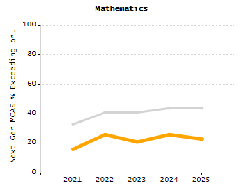 Organization Total Enrollment percentage chart