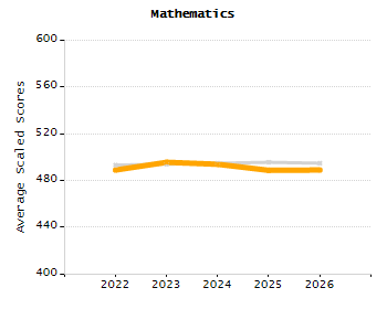 Organization Total Enrollment percentage chart