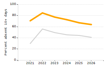 Dropout rate chart