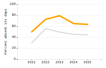 5-year cohort graduation rate chart