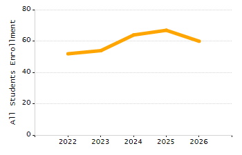 Dropout rate chart