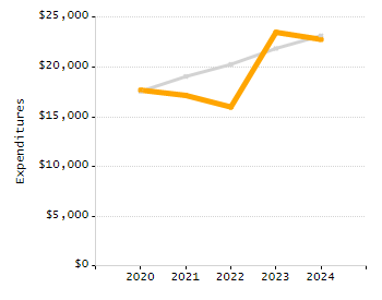 4-year cohort graduation rate chart