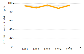 Percentage of school-aged residents enrolled in public school chart