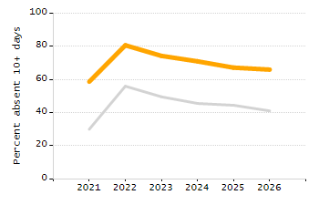 5-year cohort graduation rate chart