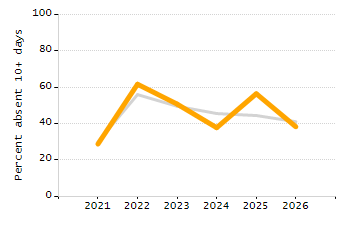 Percentage of school-aged residents enrolled in public school chart