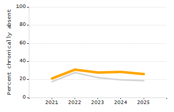 Student attendance absent ten or more days each year chart